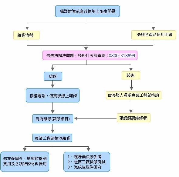 西屋服務站流程